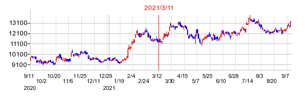 2021年3月11日 15:19前後のの株価チャート